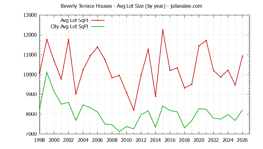 Yearly Average Lot Size of Beverly Terrace vs. San Carlos Houses Sold Graph of the Yearly Average Lot Size of Beverly Terrace vs. San Carlos Houses Sold