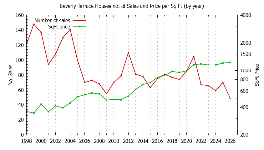 Yearly Number vs. Price Per SqFt for Beverly Terrace Houses Sold Graph of the Yearly Number vs. Price Per SqFt for Beverly Terrace Houes Sold