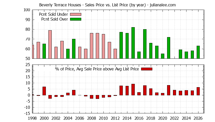 Yearly Average Sales Price vs. List Price for Beverly Terrace Houses Graph of the Yearly Average Sales Price vs. List Price for Beverly Terrace Houses