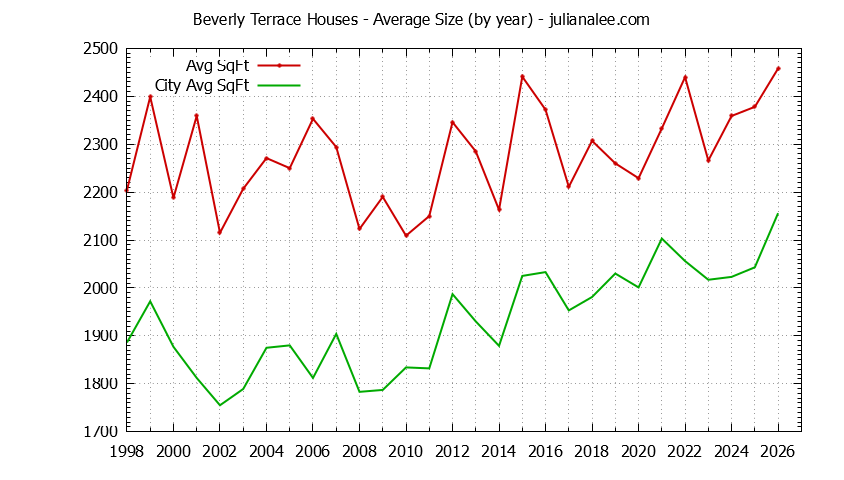 Yearly Average Size of Beverly Terrace vs. San Carlos Houses Sold Graph of the Yearly Average Size of Beverly Terrace vs. San Carlos Houses Sold