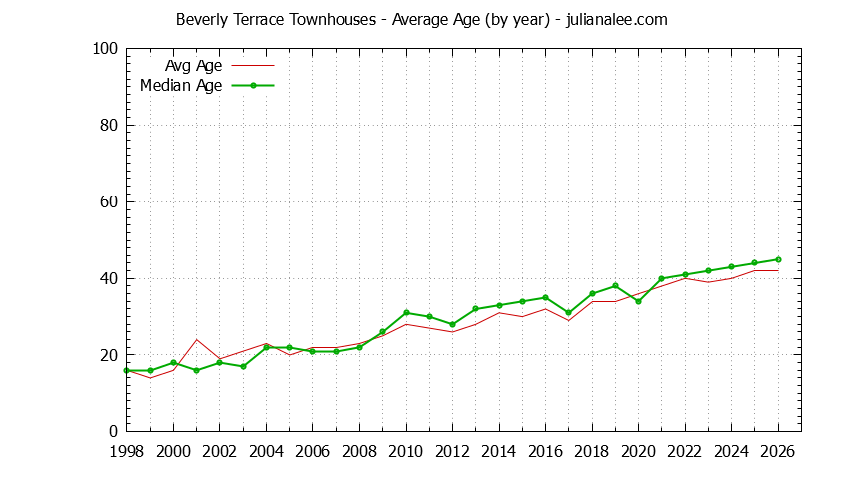 Yearly Average Age of Beverly Terrace Townhouses Sold Graph of the Yearly Average Age of Beverly Terrace Townhouses Sold