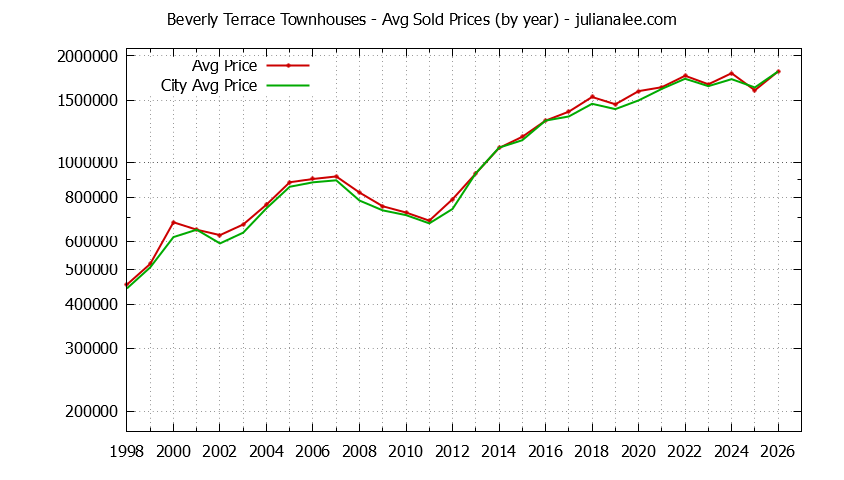 Yearly Average Price of Beverly Terrace vs. San Carlos Townhouses Sold Graph of the Yearly Average Price of Beverly Terrace vs. San Carlos Townhouses Sold