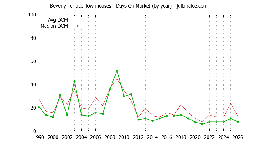 Yearly Average Days On Market for Beverly Terrace Townhouses Sold Graph of the Yearly Average Days On Market for Beverly Terrace Townhouses Sold