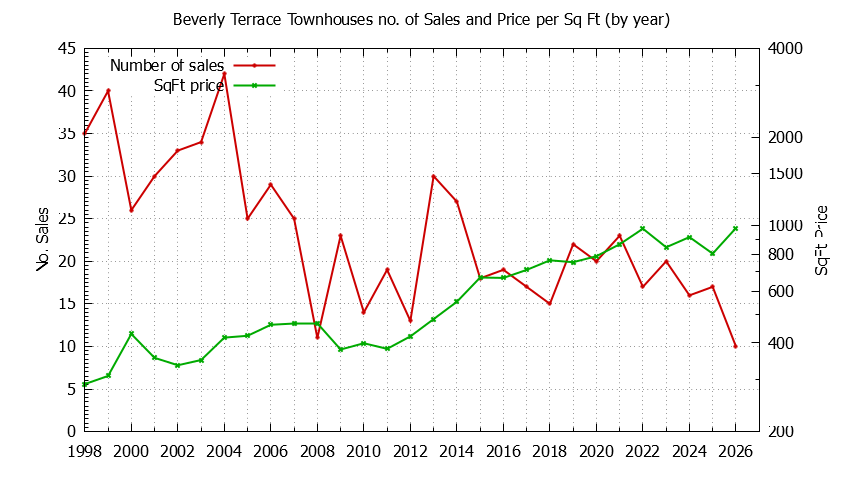 Yearly Number & Price Per SqFt of Beverly Terrace Townhouses Sold Graph of the Yearly Number & Price Per SqFt of Beverly Terrace Townhouses Sold
