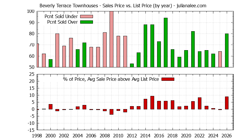 Yearly Average Sales Price vs. List Price for Beverly Terrace Townhouses Graph of the Yearly Sales Price vs. List Price for Beverly Terrace Townhouses