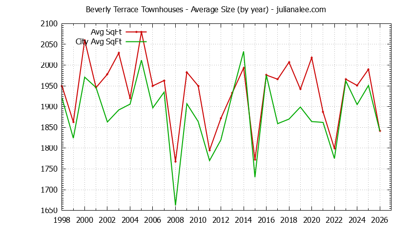 Yearly Average Size of Beverly Terrace vs. San Carlos Townhouses Sold Graph of the Yearly Average Size of Beverly Terrace vs. San Carlos Townhouses Sold