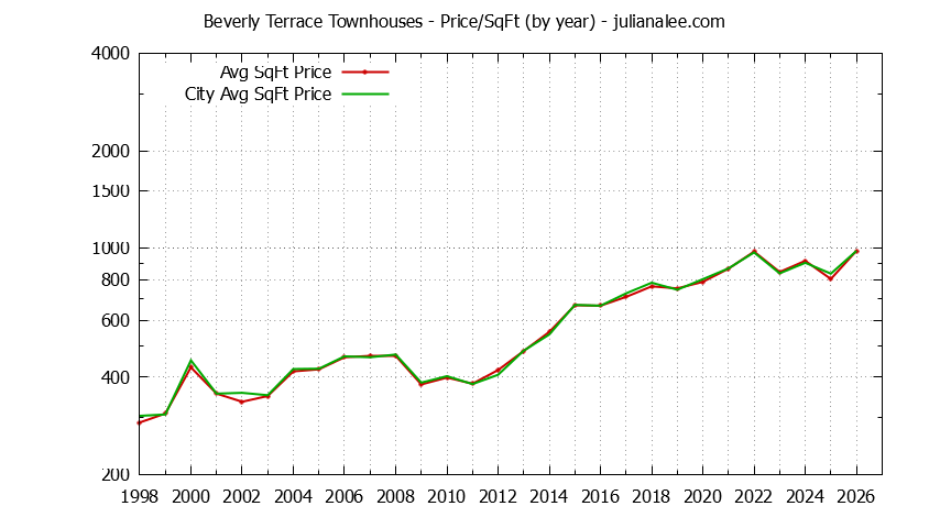 Yearly Average Price Per Square Foot for Beverly Terrace vs. San Carlos Townhouses Sold Graph of the Yearly Average Price Per Square Foot for Beverly Terrace vs. San Carlos Townhouses Sold