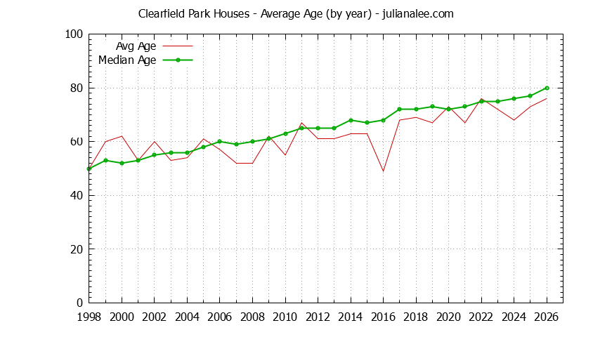 Yearly Average Age of Clearfield Park Houses Sold Graph of the Yearly Average Age of Clearfield Park Houses Sold