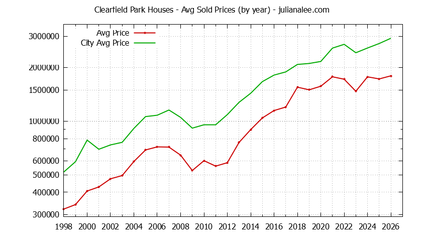 Yearly Average Price of a Clearfield Park Home Yearly Average Price of a Clearfield Park Home