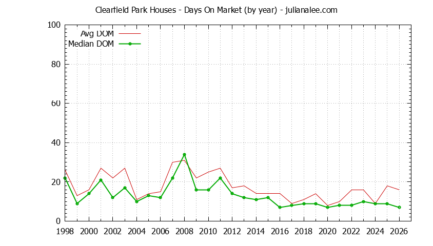 Yearly Average Days On Market for Clearfield Park Houses Sold Graph of the Yearly Average Days On Market for Clearfield Park Houses Sold