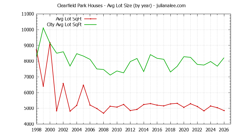 Yearly Average Lot Size of Clearfield Park vs. San Carlos Houses Sold Graph of the Yearly Average Lot Size of Clearfield Park vs. San Carlos Houses Sold