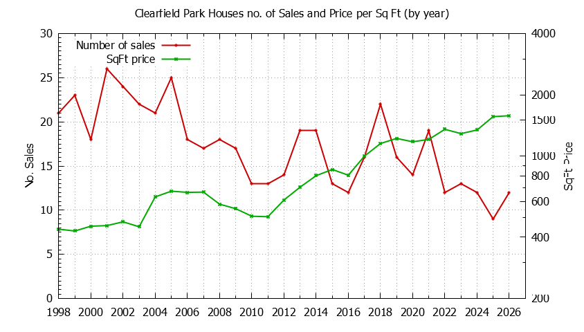 Yearly Number vs. Price Per SqFt for Clearfield Park Houses Sold Graph of the Yearly Number vs. Price Per SqFt for Clearfield Park Houes Sold