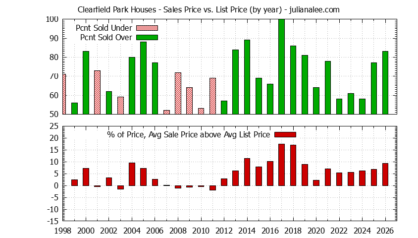 Yearly Average Sales Price vs. List Price for Clearfield Park Houses Graph of the Yearly Average Sales Price vs. List Price for Clearfield Park Houses