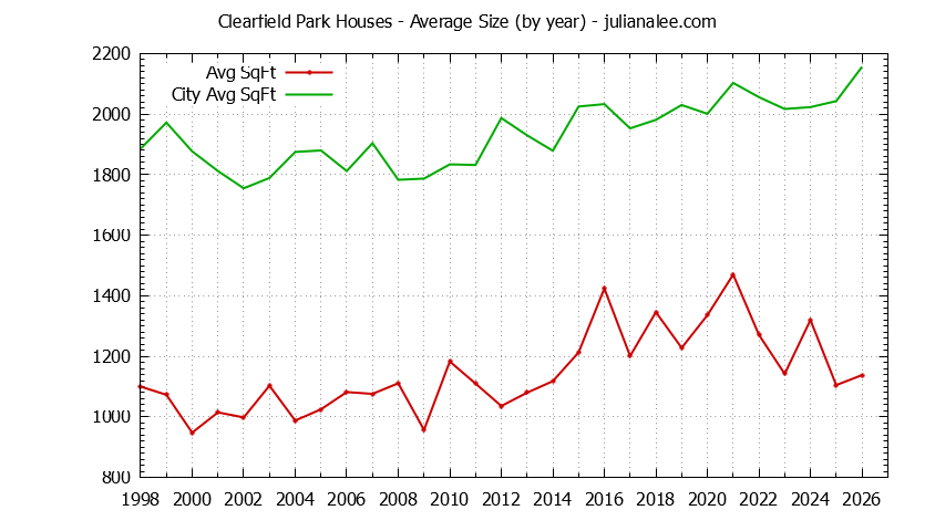 Yearly Average Size of Clearfield Park vs. San Carlos Houses Sold Graph of the Yearly Average Size of Clearfield Park vs. San Carlos Houses Sold