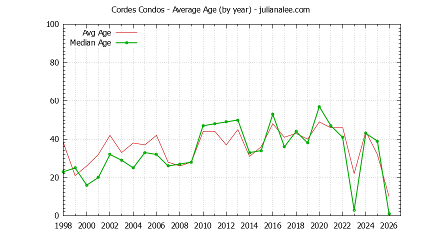 Yearly Average Age of Cordes Condos Sold Graph of the Yearly Average Age of Cordes Condos Sold
