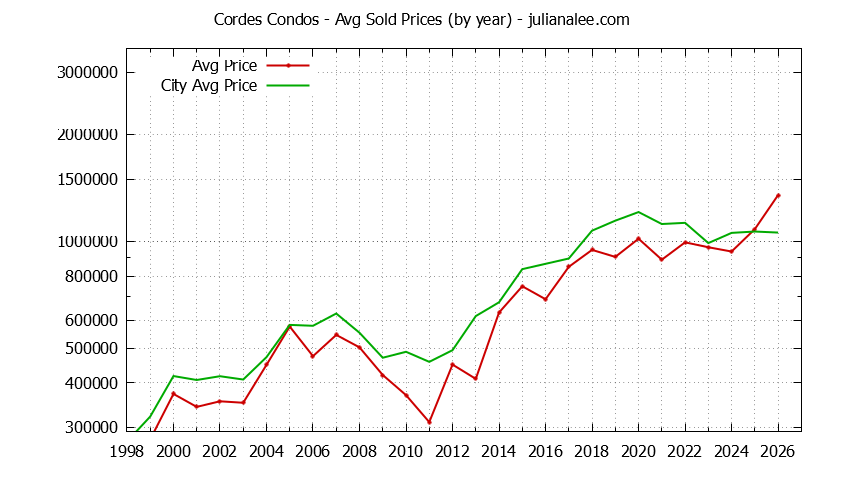 Yearly Average Price of Cordes vs. San Carlos Condos Sold Graph of the Yearly Average Price of Cordes vs. San Carlos Condos Sold