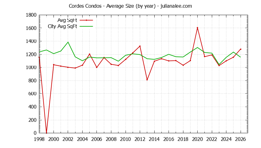 Yearly Average Size of Cordes vs. San Carlos Condos Sold Graph of the Yearly Average Size of Cordes vs. San Carlos Condos Sold