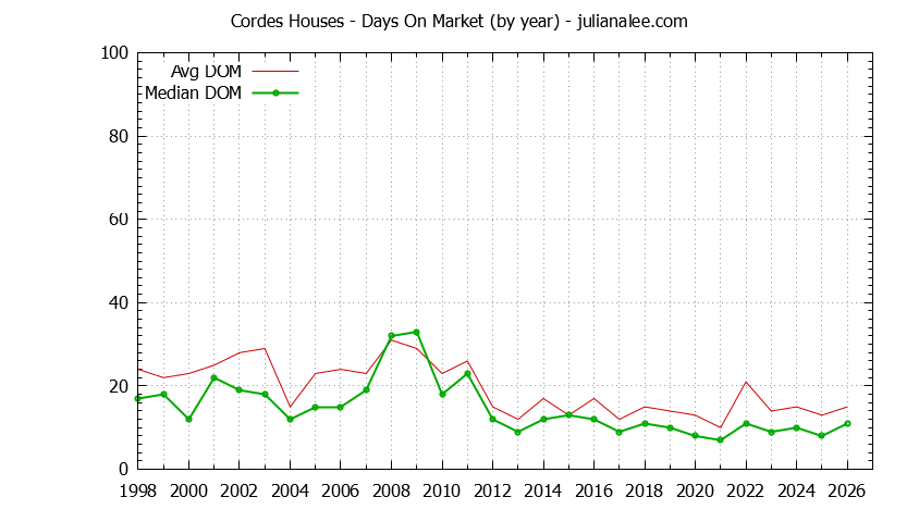 Yearly Average Days On Market for Cordes Houses Sold Graph of the Yearly Average Days On Market for Cordes Houses Sold