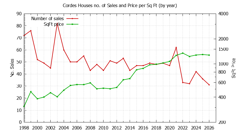 Yearly Number vs. Price Per SqFt for Cordes Houses Sold Graph of the Yearly Number vs. Price Per SqFt for Cordes Houes Sold