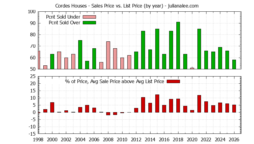 Yearly Average Sales Price vs. List Price for Cordes Houses Graph of the Yearly Average Sales Price vs. List Price for Cordes Houses