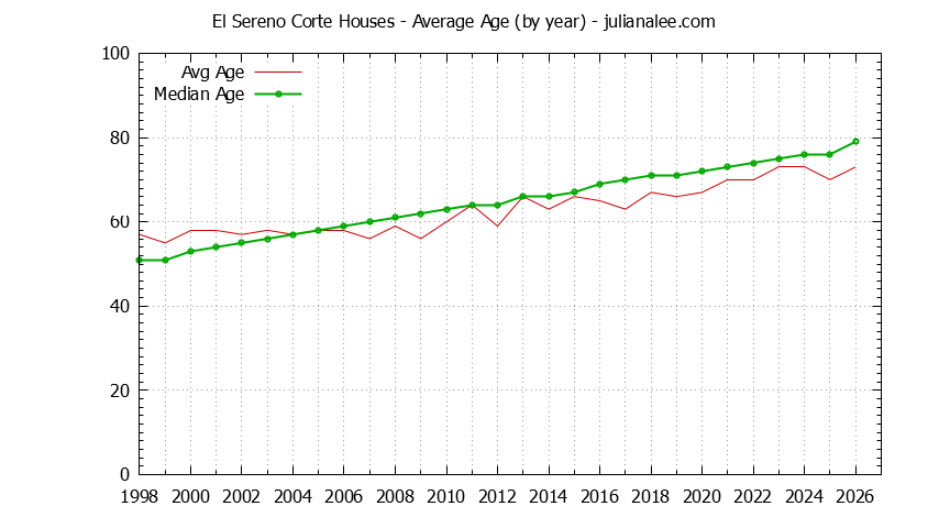 Yearly Average Age of El Sereno Corte Houses Sold Graph of the Yearly Average Age of El Sereno Corte Houses Sold