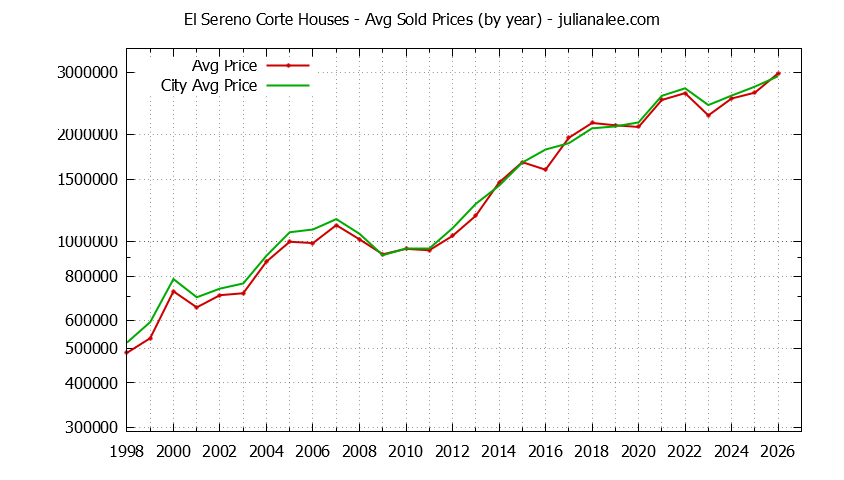 Yearly Average Price of a El Sereno Corte Home Yearly Average Price of a El Sereno Corte Home
