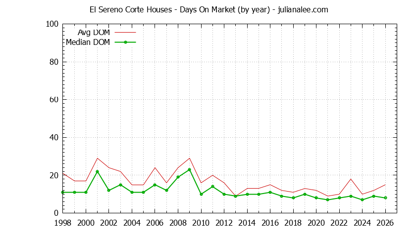 Yearly Average Days On Market for El Sereno Corte Houses Sold Graph of the Yearly Average Days On Market for El Sereno Corte Houses Sold