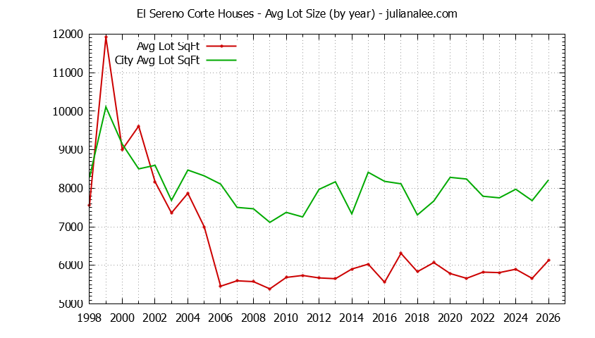 Yearly Average Lot Size of El Sereno Corte vs. San Carlos Houses Sold Graph of the Yearly Average Lot Size of El Sereno Corte vs. San Carlos Houses Sold