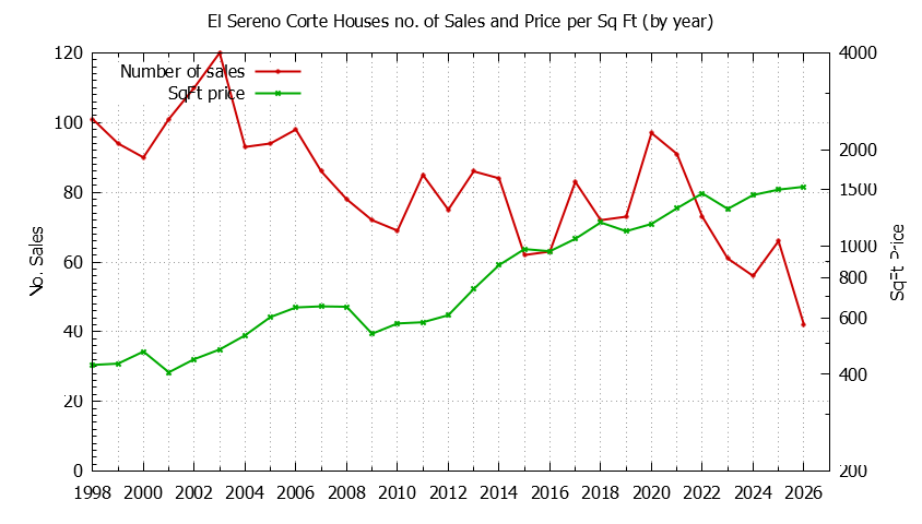 Yearly Number vs. Price Per SqFt for El Sereno Corte Houses Sold Graph of the Yearly Number vs. Price Per SqFt for El Sereno Corte Houes Sold