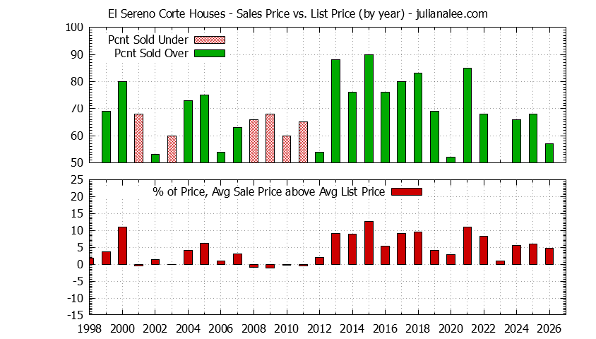 Yearly Average Sales Price vs. List Price for El Sereno Corte Houses Graph of the Yearly Average Sales Price vs. List Price for El Sereno Corte Houses