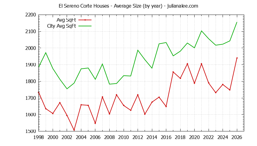 Yearly Average Size of El Sereno Corte vs. San Carlos Houses Sold Graph of the Yearly Average Size of El Sereno Corte vs. San Carlos Houses Sold