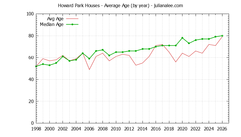 Yearly Average Age of Howard Park Houses Sold Graph of the Yearly Average Age of Howard Park Houses Sold
