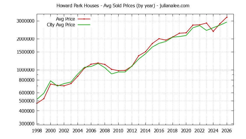 Yearly Average Price of a Howard Park Home Yearly Average Price of a Howard Park Home