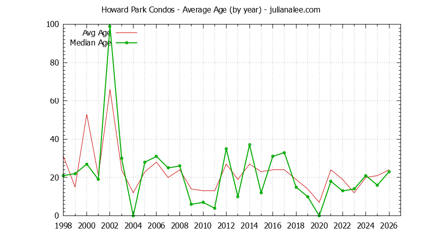 Yearly Average Age of Howard Park Condos Sold Graph of the Yearly Average Age of Howard Park Condos Sold