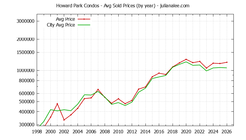 Yearly Average Price of Howard Park vs. San Carlos Condos Sold Graph of the Yearly Average Price of Howard Park vs. San Carlos Condos Sold