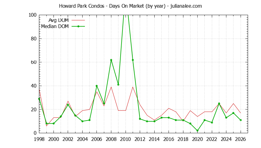 Yearly Average Days On Market for Howard Park Condos Sold Graph of the Yearly Average Days On Market for Howard Park Condos Sold