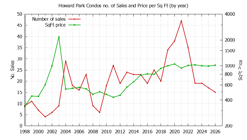 Yearly Number & Price Per SqFt of Howard Park Condos Sold Graph of the Yearly Number & Price Per SqFt of Howard Park Condos Sold