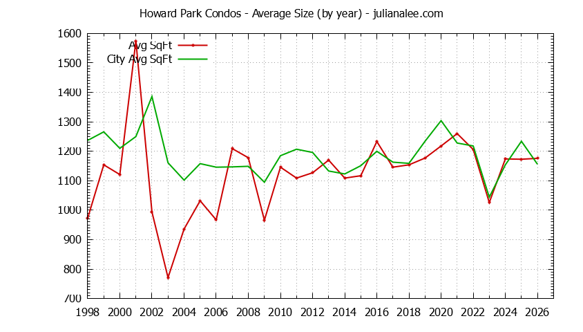 Yearly Average Size of Howard Park vs. San Carlos Condos Sold Graph of the Yearly Average Size of Howard Park vs. San Carlos Condos Sold