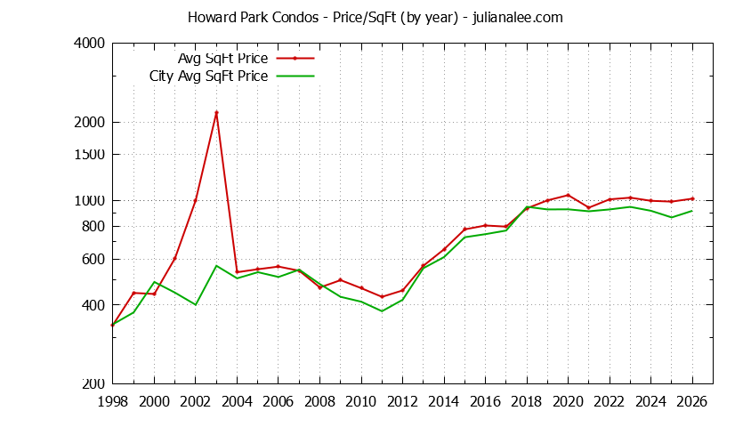 Yearly Average Price Per Square Foot for Howard Park vs. San Carlos Condos Sold Graph of the Yearly Average Price Per Square Foot for Howard Park vs. San Carlos Condos Sold