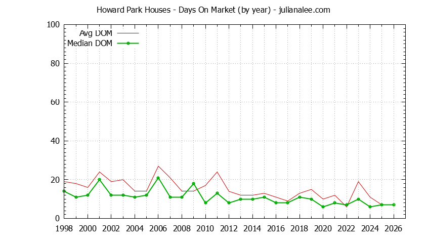 Yearly Average Days On Market for Howard Park Houses Sold Graph of the Yearly Average Days On Market for Howard Park Houses Sold