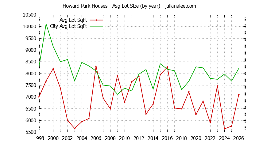 Yearly Average Lot Size of Howard Park vs. San Carlos Houses Sold Graph of the Yearly Average Lot Size of Howard Park vs. San Carlos Houses Sold