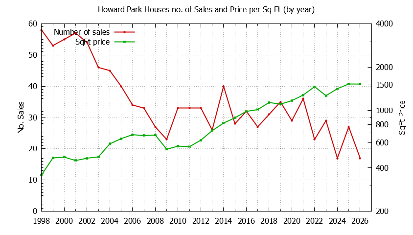 Yearly Number vs. Price Per SqFt for Howard Park Houses Sold Graph of the Yearly Number vs. Price Per SqFt for Howard Park Houes Sold