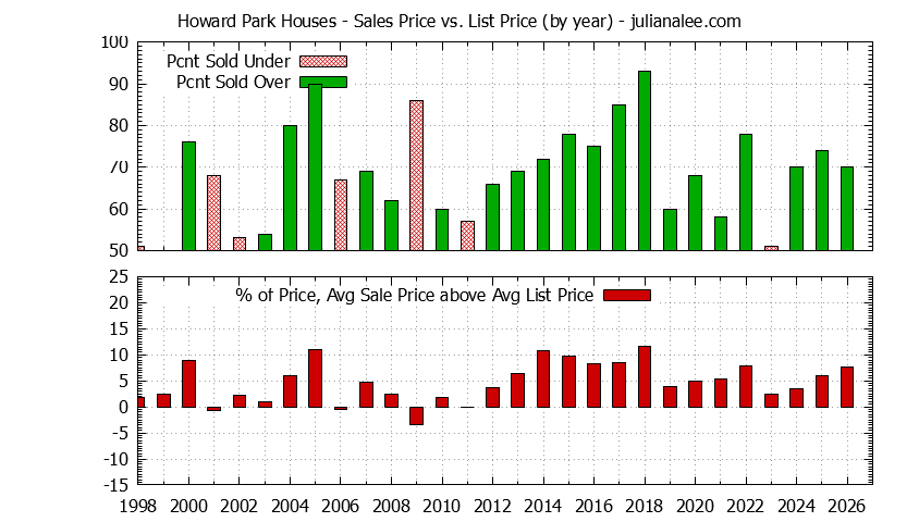 Yearly Average Sales Price vs. List Price for Howard Park Houses Graph of the Yearly Average Sales Price vs. List Price for Howard Park Houses