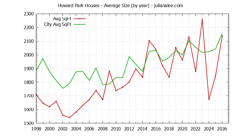 Yearly Average Size of Howard Park vs. San Carlos Houses Sold Graph of the Yearly Average Size of Howard Park vs. San Carlos Houses Sold