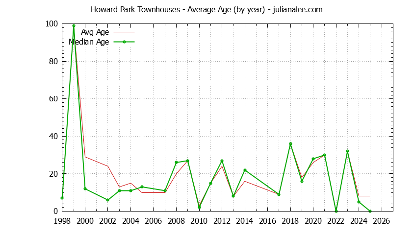 Yearly Average Age of Howard Park Townhouses Sold Graph of the Yearly Average Age of Howard Park Townhouses Sold