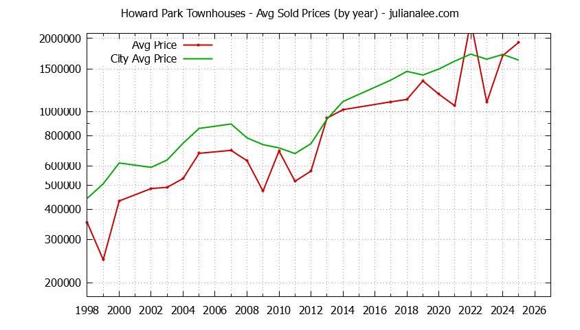 Yearly Average Price of Howard Park vs. San Carlos Townhouses Sold Graph of the Yearly Average Price of Howard Park vs. San Carlos Townhouses Sold