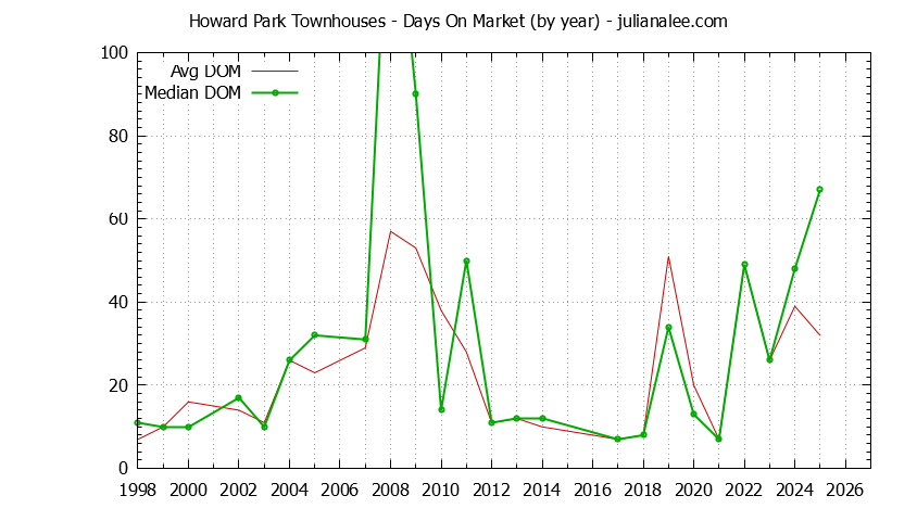 Yearly Average Days On Market for Howard Park Townhouses Sold Graph of the Yearly Average Days On Market for Howard Park Townhouses Sold