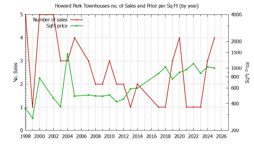 Yearly Number & Price Per SqFt of Howard Park Townhouses Sold Graph of the Yearly Number & Price Per SqFt of Howard Park Townhouses Sold