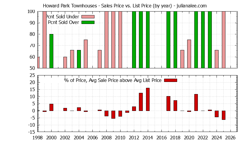 Yearly Average Sales Price vs. List Price for Howard Park Townhouses Graph of the Yearly Sales Price vs. List Price for Howard Park Townhouses
