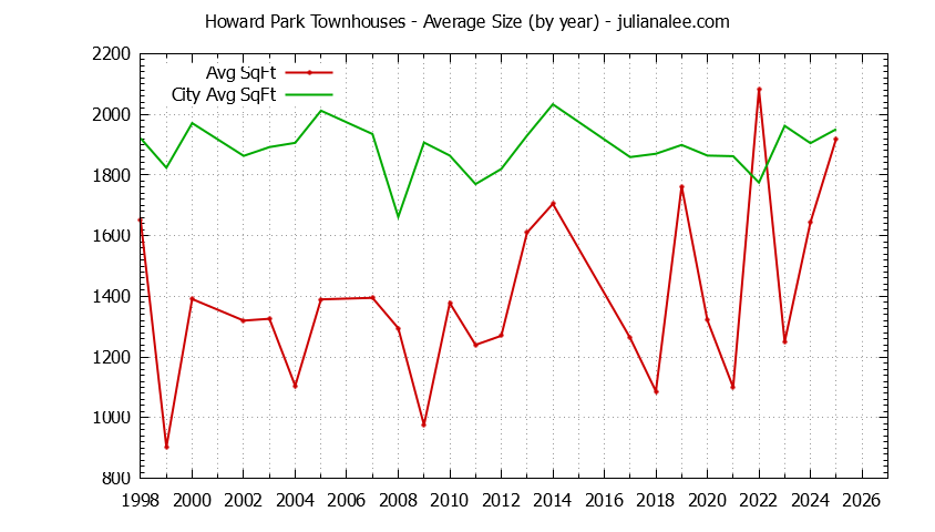 Yearly Average Size of Howard Park vs. San Carlos Townhouses Sold Graph of the Yearly Average Size of Howard Park vs. San Carlos Townhouses Sold